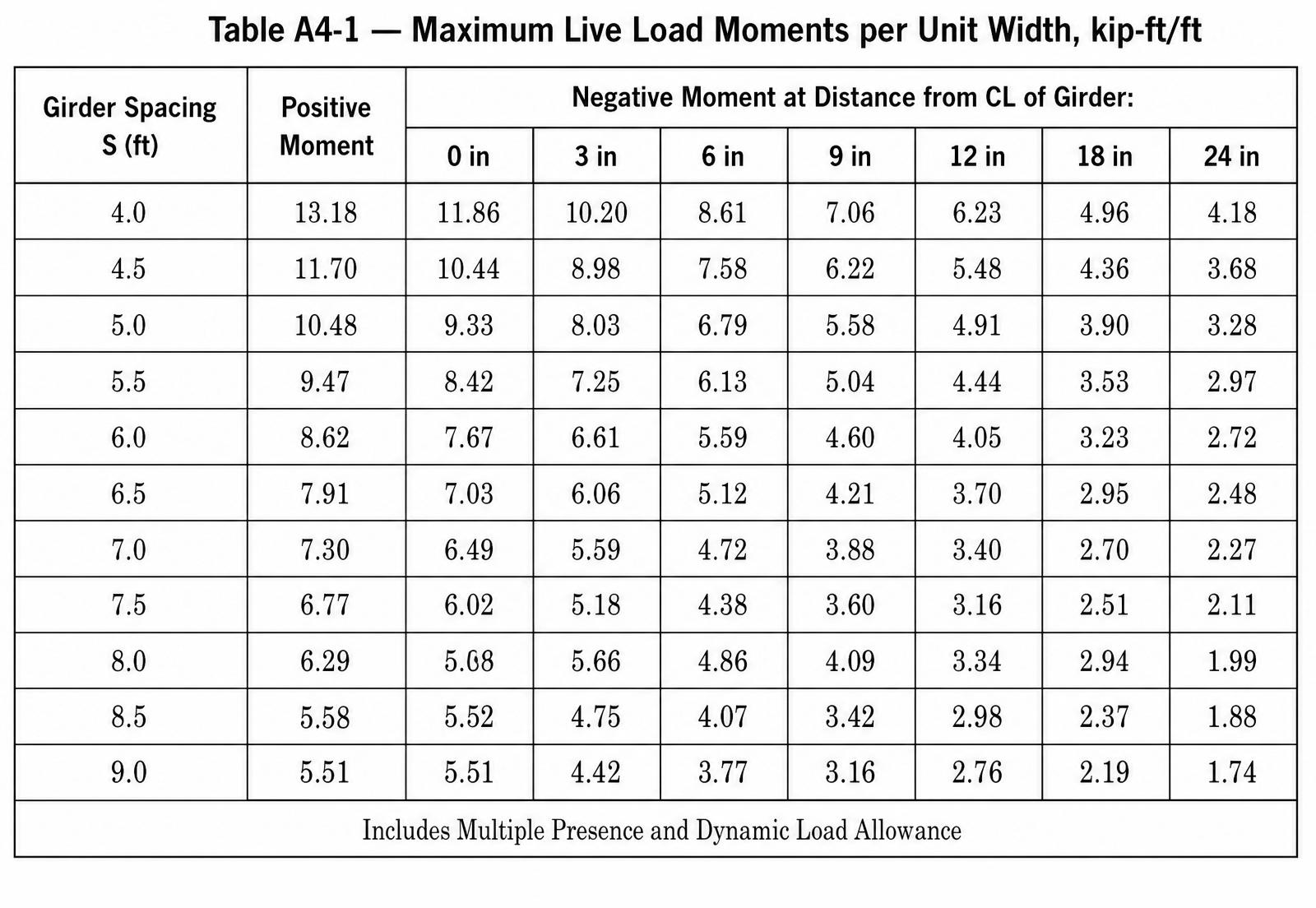 Excerpt of AASHTO LRFD Table A4-1 giving maximum live load deck moments per unit width