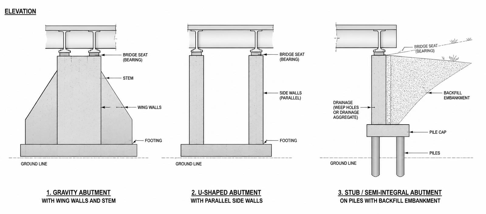 Three abutment types