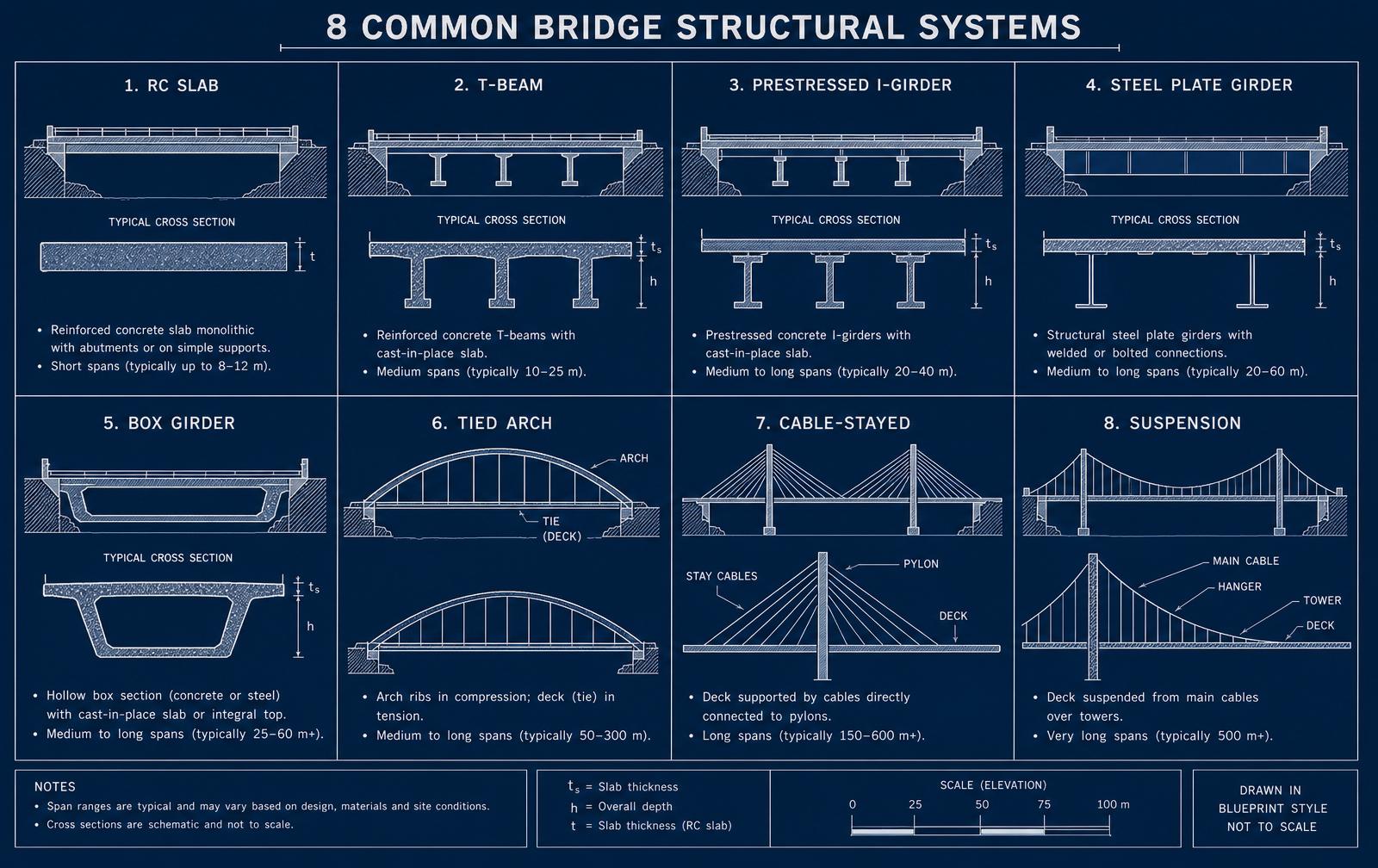 Composite figure showing eight bridge structural systems: RC slab, T-beam, prestressed I-girder, steel plate girder, box girder, tied arch, cable-stayed, suspension