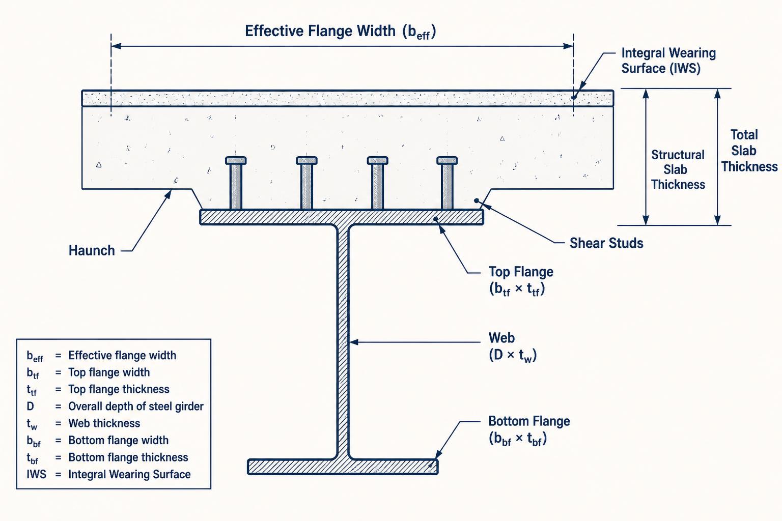 Composite bridge cross-section with labeled effective flange width, IWS, structural and total slab thickness, haunch, top flange, web, bottom flange, shear studs