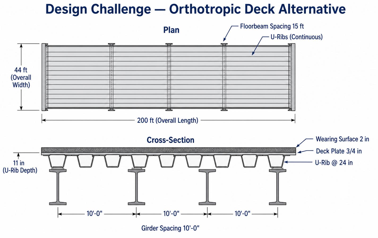 Design challenge orthotropic alternative — 3/4 in deck plate with U-ribs at 24 in and floorbeams at 15 ft on same girder framing