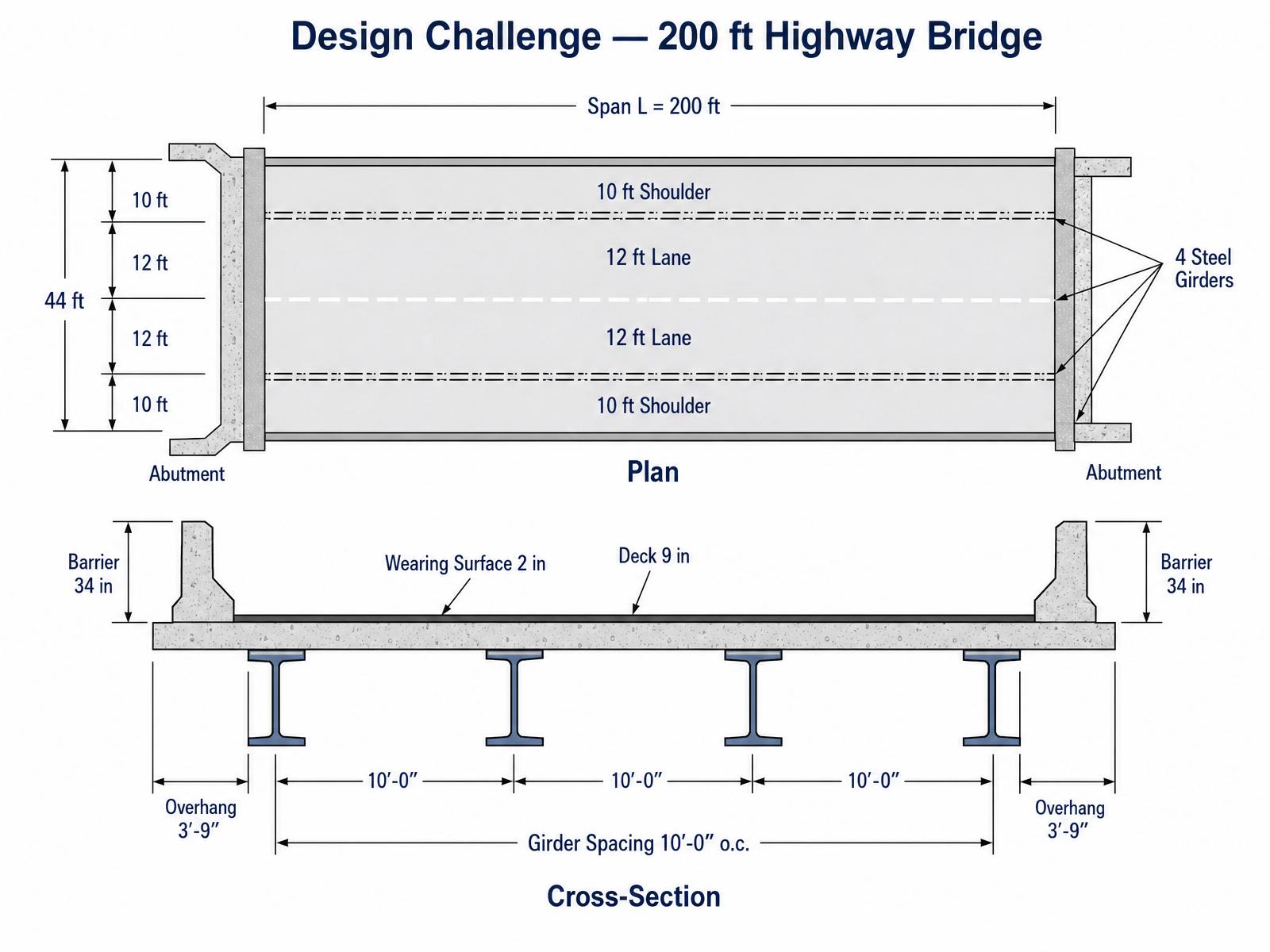Design challenge — 200 ft, 44 ft wide highway bridge with 4 girders at 10 ft o.c., 9 in concrete deck, 3'-9 in overhangs, 34 in barriers