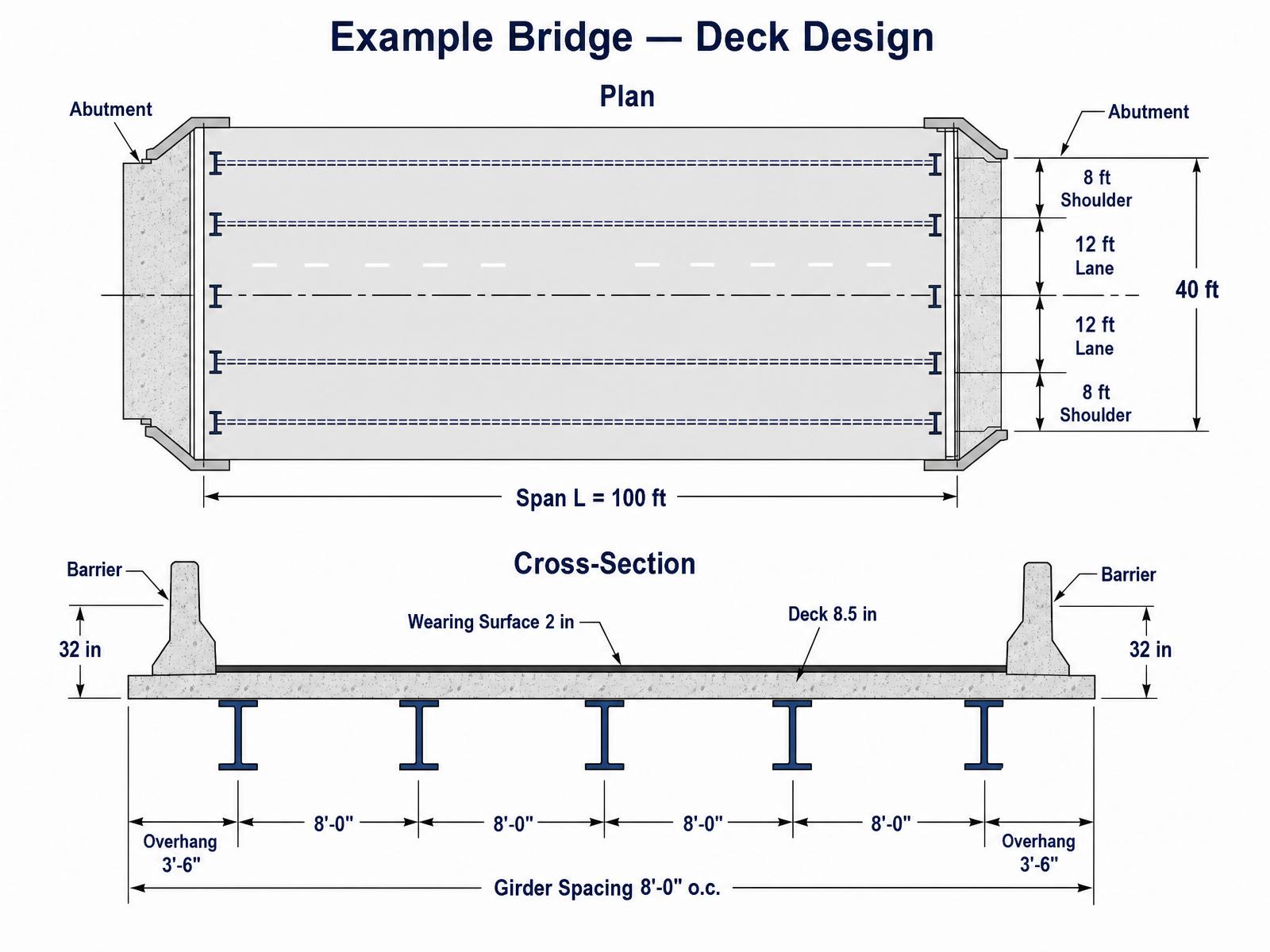 Plan and cross-section of example bridge showing 100 ft span, 40 ft roadway, five girders at 8 ft spacing, 8.5 in deck, 3.5 ft overhang, 32 in barrier
