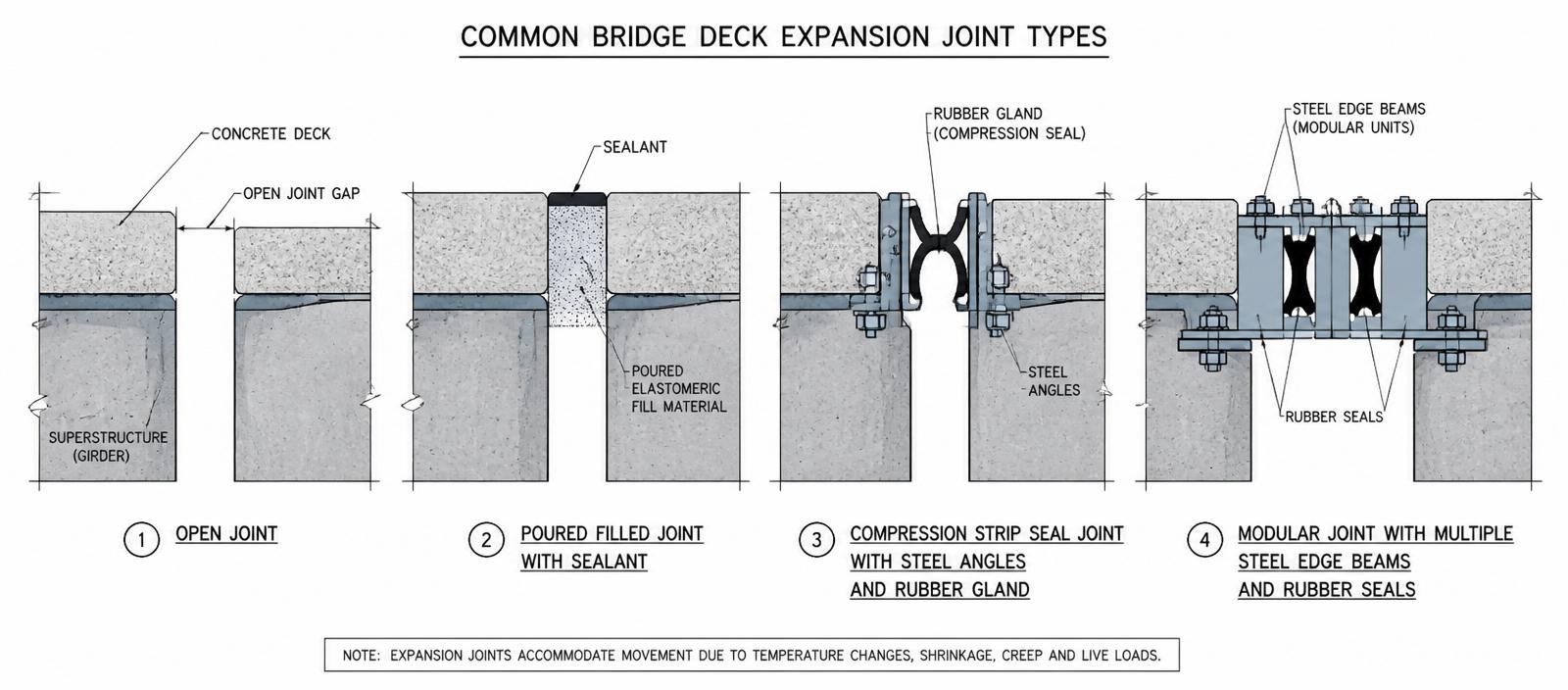 Bridge deck expansion joint types