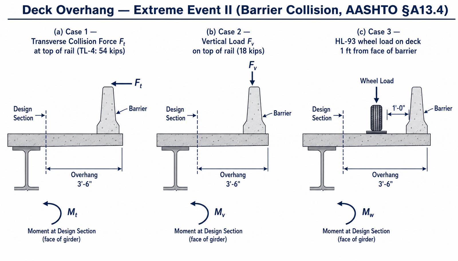 Three deck-overhang load cases: transverse rail collision, vertical rail load, and HL-93 wheel one foot from face of barrier