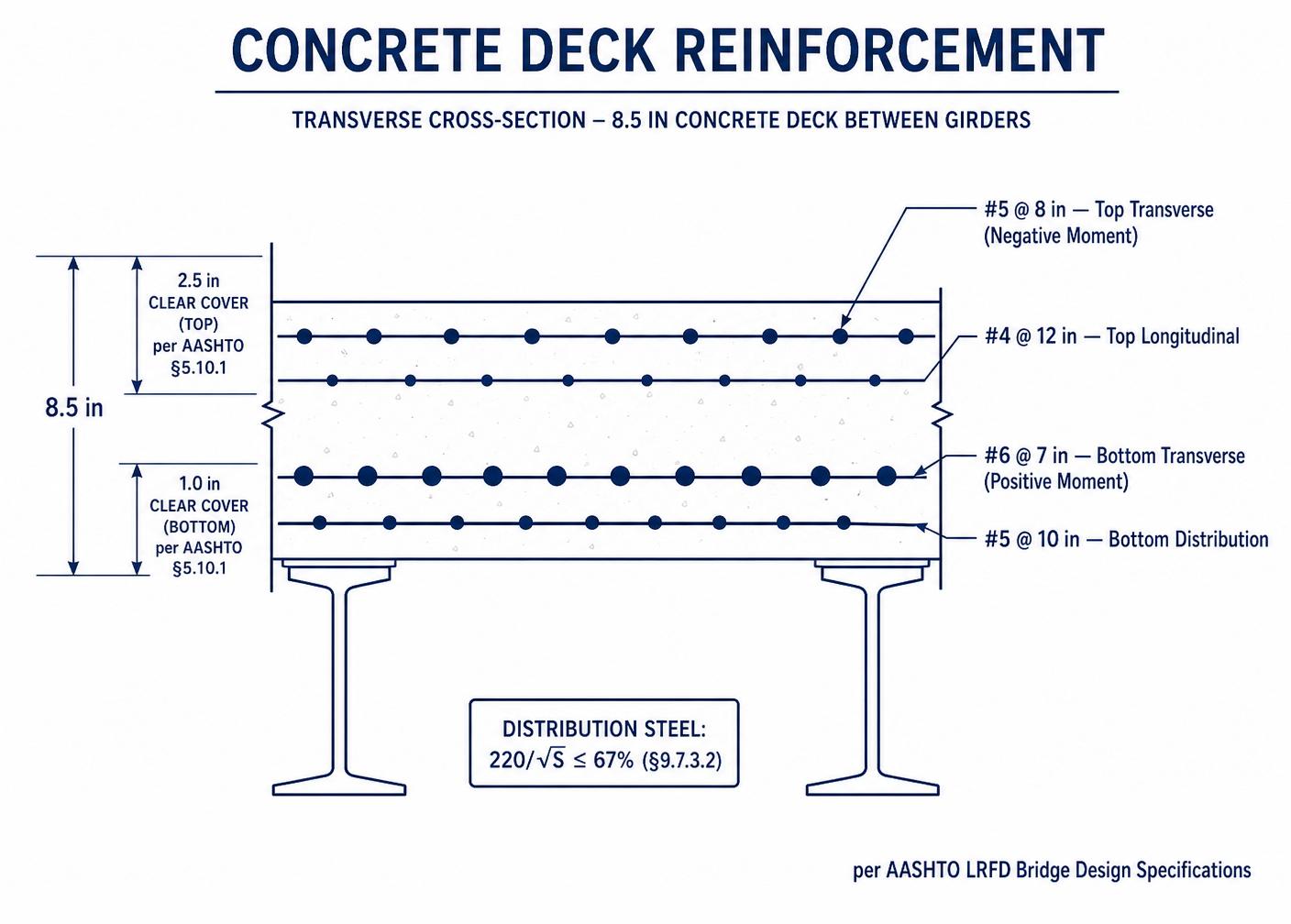 Concrete deck reinforcement layout showing top and bottom mats, spacing, and cover