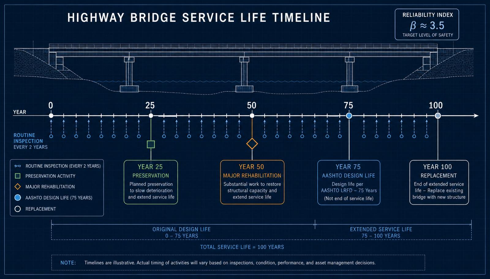 Timeline diagram of highway bridge service life from year 0 through year 100 with preservation, rehabilitation, and design-life markers