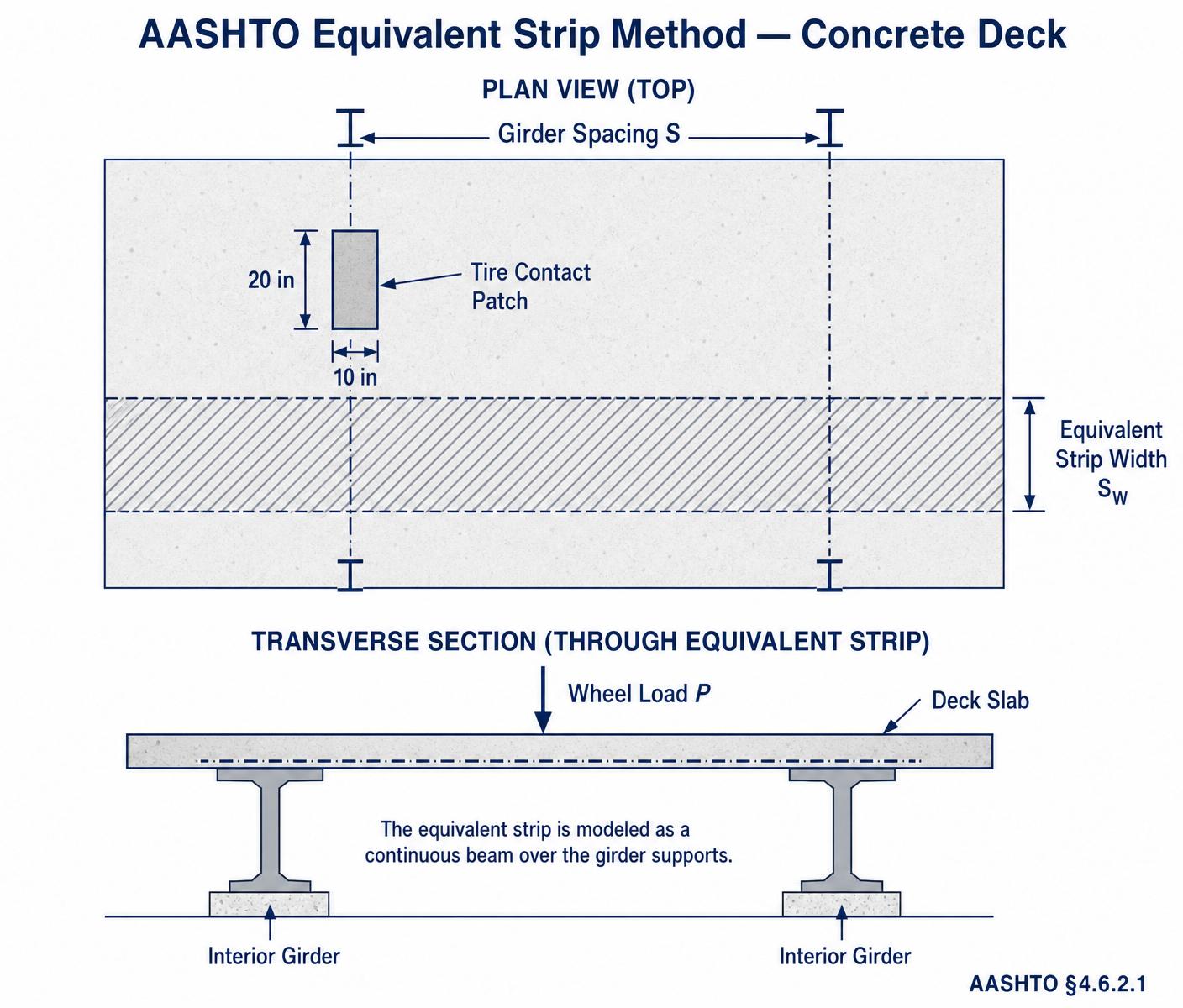 AASHTO equivalent strip method — plan view showing wheel patch and equivalent strip, section view showing continuous beam over girders