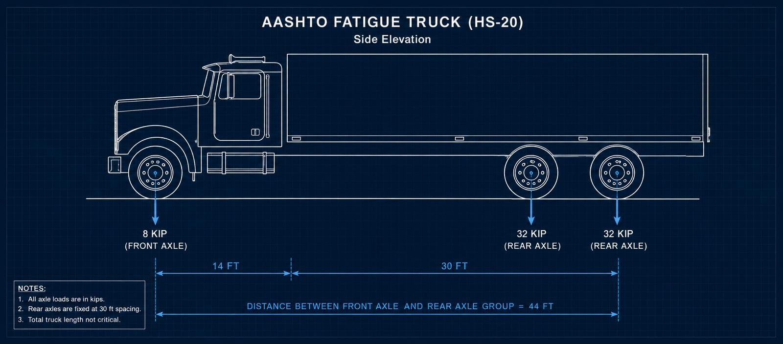 Side elevation of the AASHTO fatigue truck showing 8-kip front axle and two 32-kip rear axles at fixed 30-ft spacing