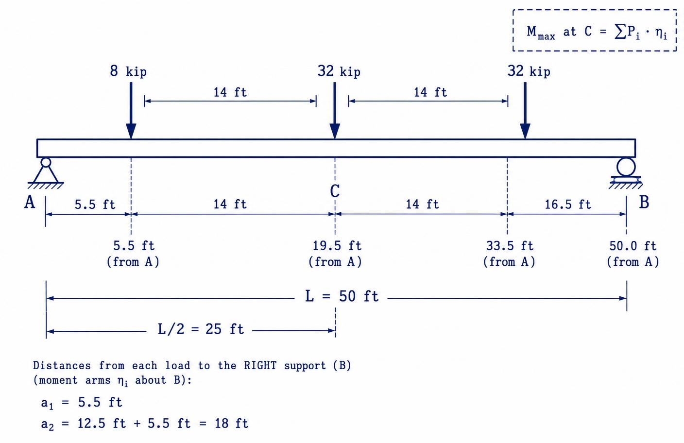 Free-body diagram of 50 ft simple span with 8-32-32 kip axles at 14-14 ft spacing, center 32-kip axle at midspan, moment arms to right support labeled