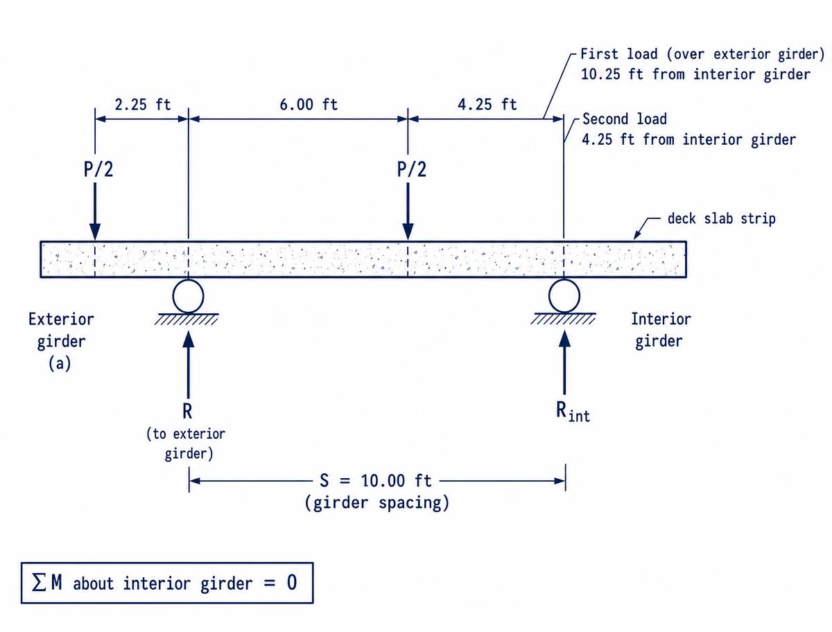 Free-body diagram of deck strip between exterior and first interior girder, with two P/2 wheel loads and reaction R at the exterior support