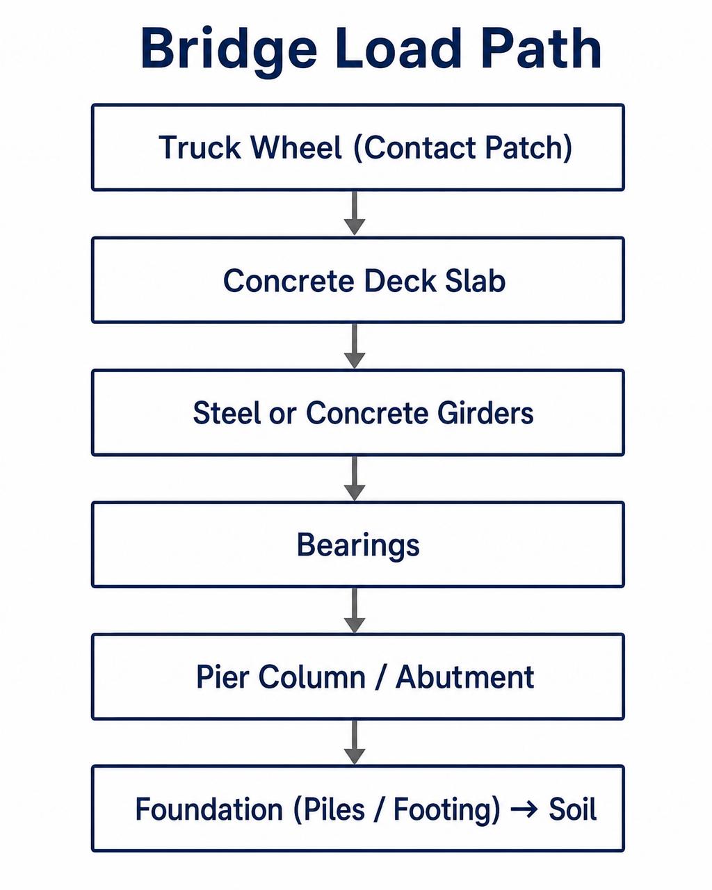 Vertical flowchart showing load path from truck wheel down through deck, girders, bearings, pier column, and drilled shafts into soil