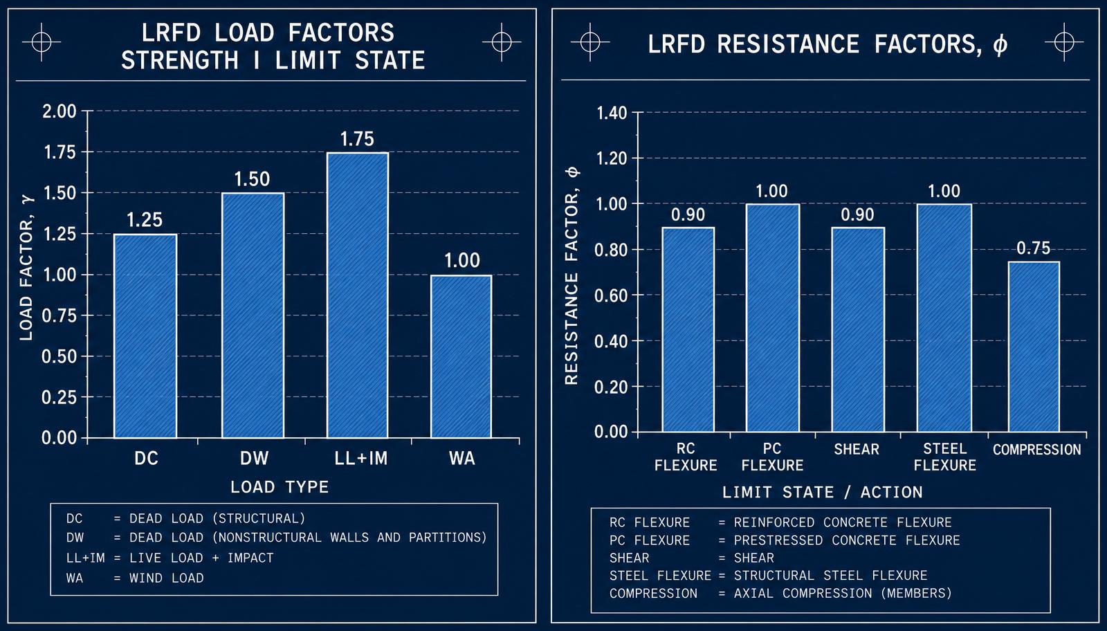Bar charts of AASHTO LRFD load factors for Strength I and resistance factors phi for common materials