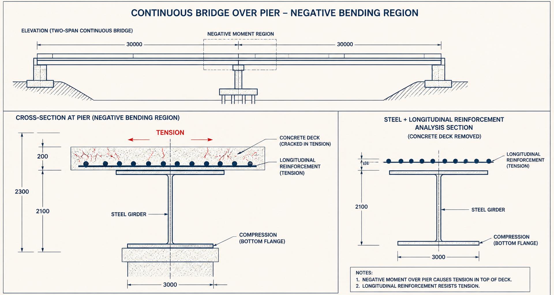 Two-span continuous bridge elevation with negative-moment region highlighted, plus cross-sections showing cracked deck concrete and longitudinal rebar in tension