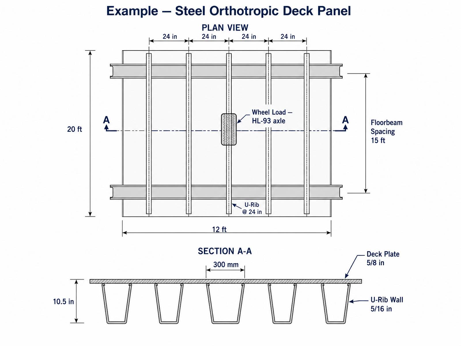 Plan and section of orthotropic deck panel example with U-ribs at 24 in spacing and floorbeams at 15 ft