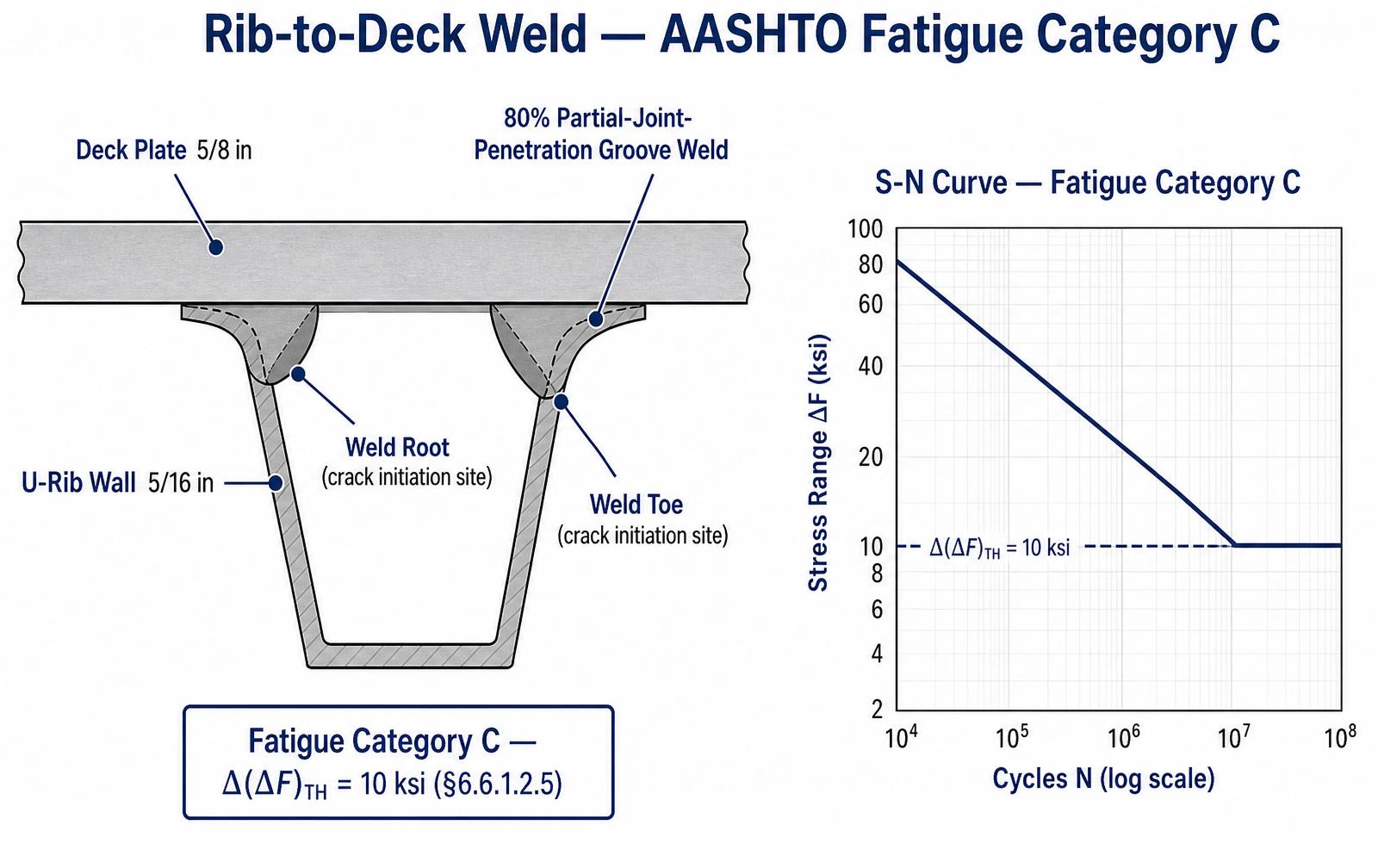 Rib-to-deck weld detail with fatigue category C, constant-amplitude fatigue threshold, and S-N curve