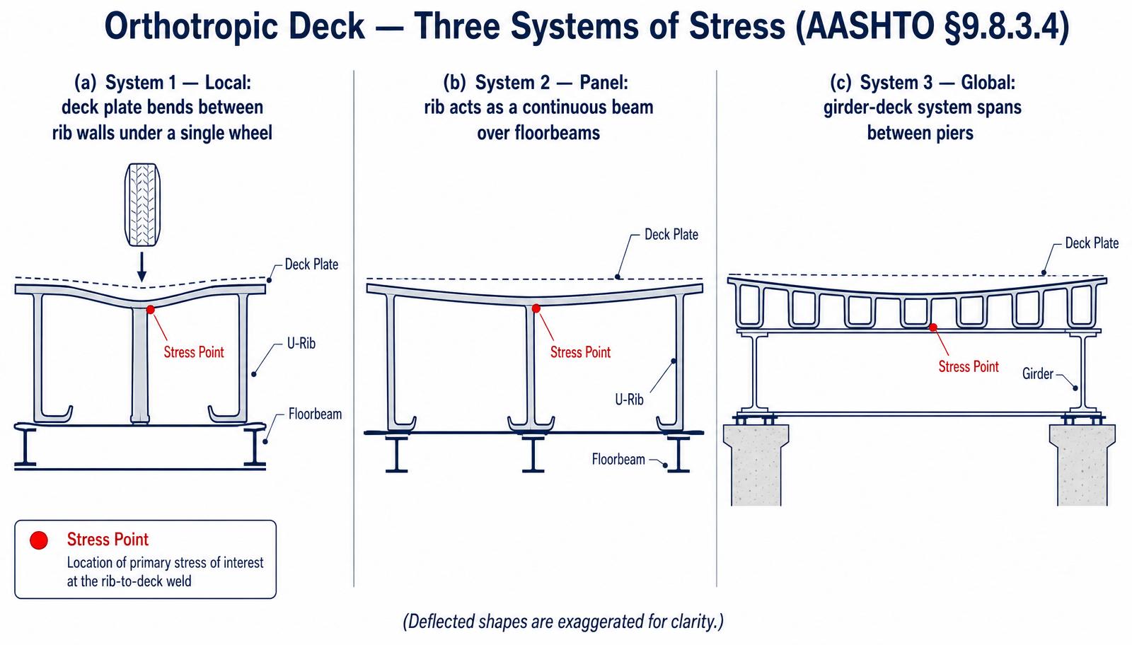 Three orthotropic deck stress systems: local deck plate bending, panel rib bending, and global girder action