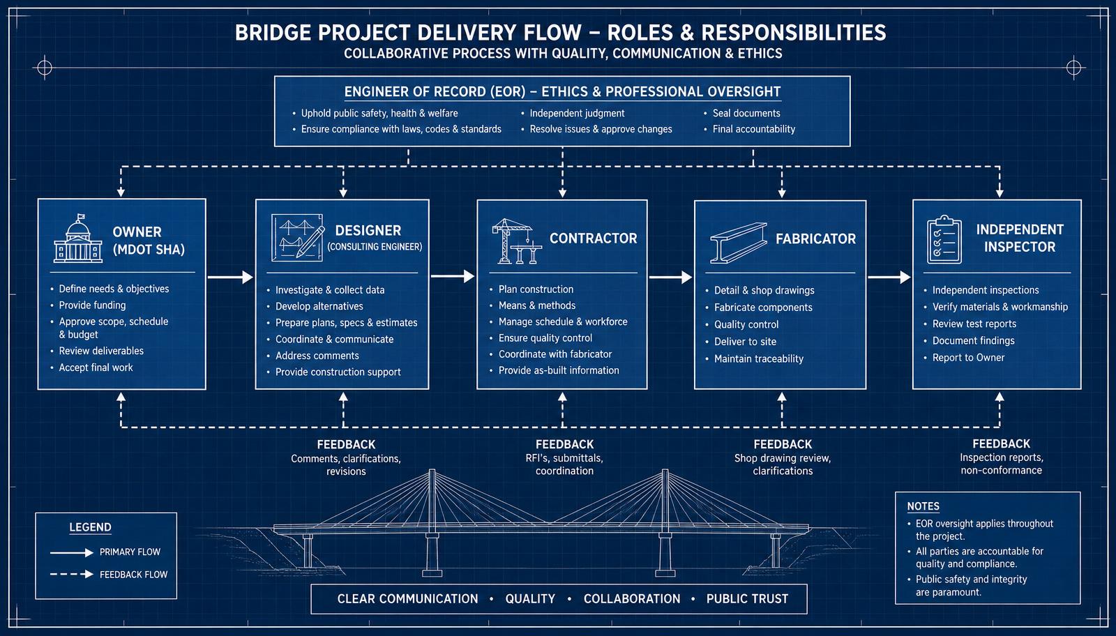 Flowchart of bridge project delivery showing owner, designer, contractor, fabricator, and independent inspector with feedback loops and engineer-of-record ethics oversight