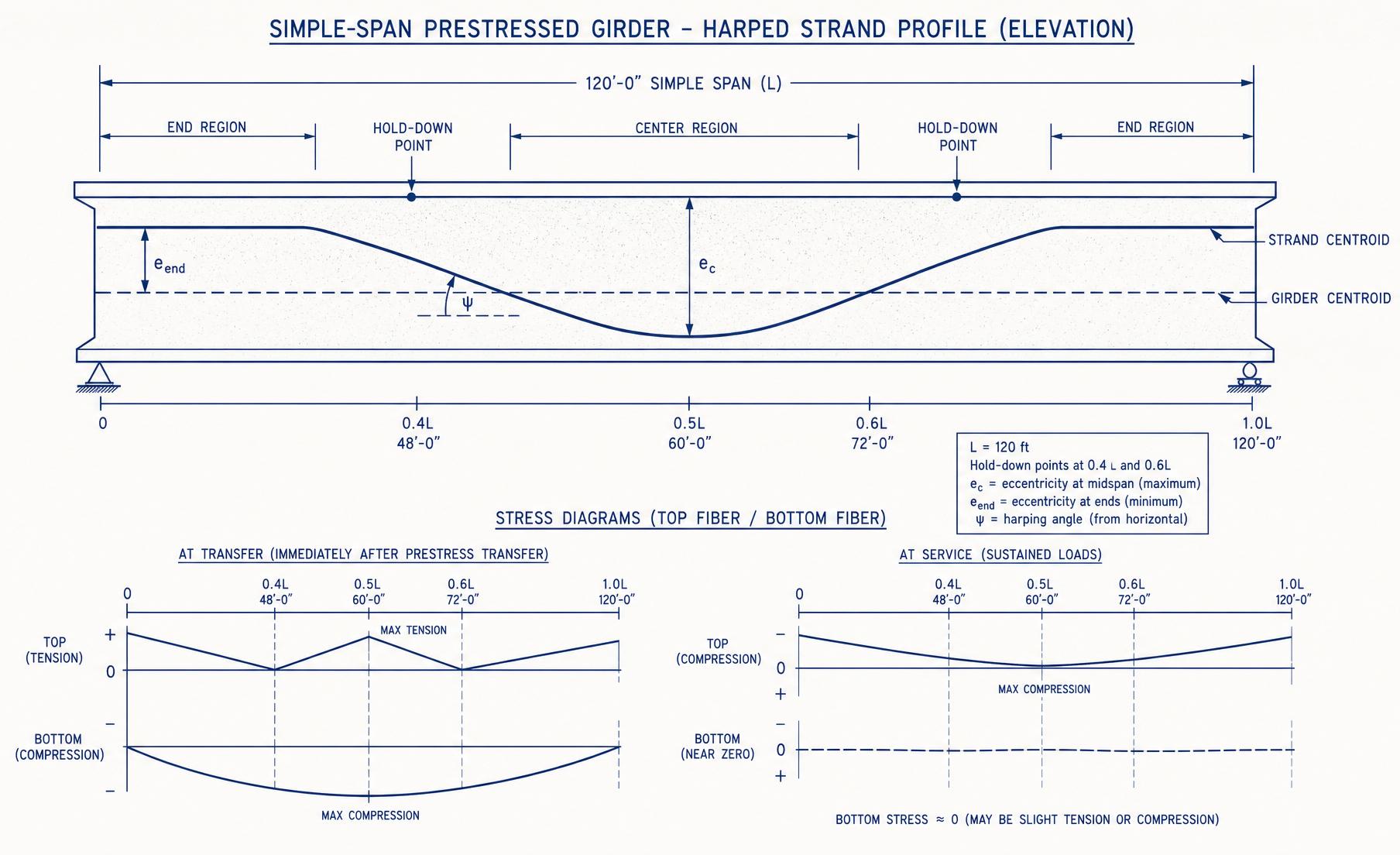 Harped strand profile with elevation and top / bottom stress diagrams