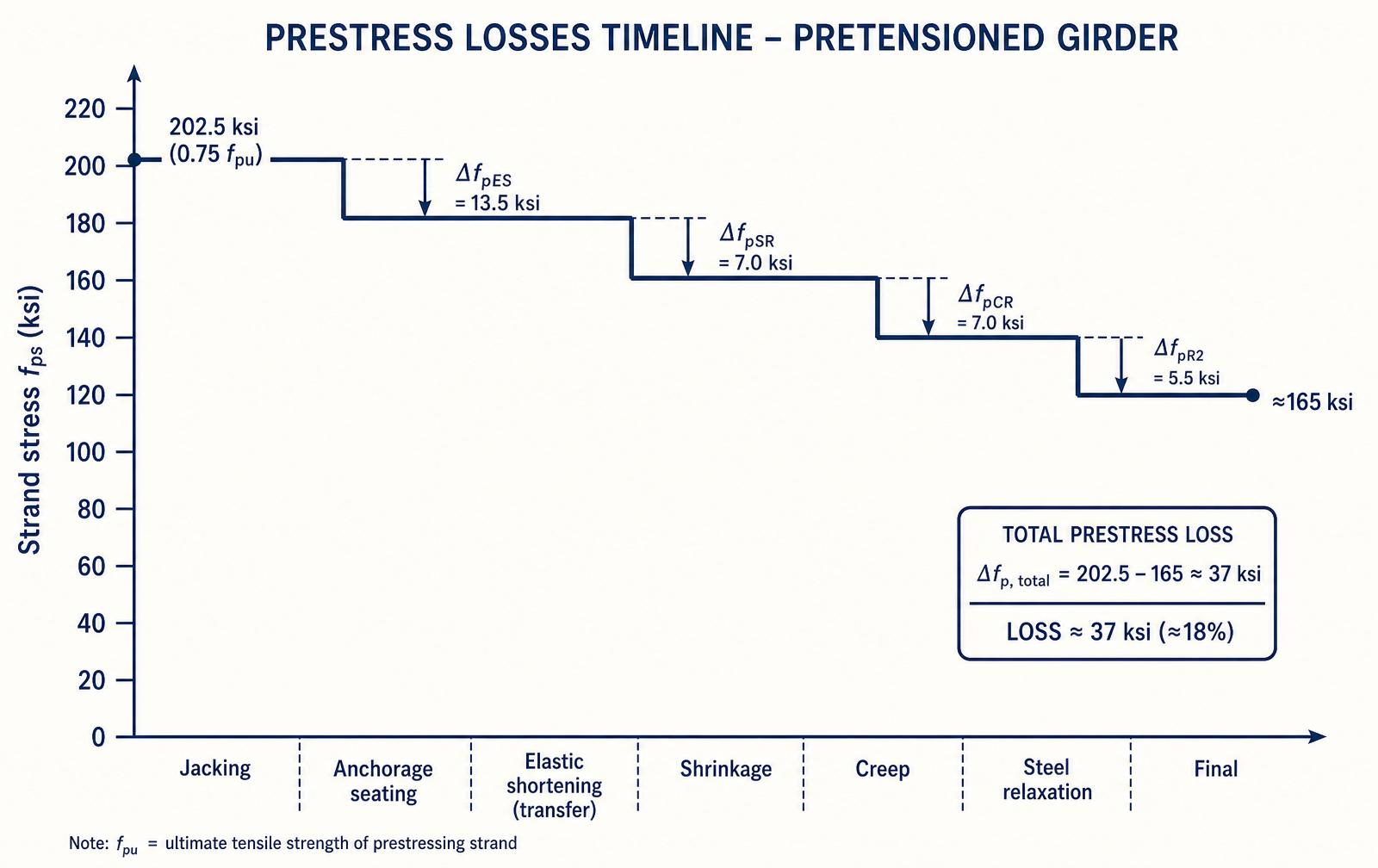 Prestress losses timeline for a pretensioned girder from jacking to service