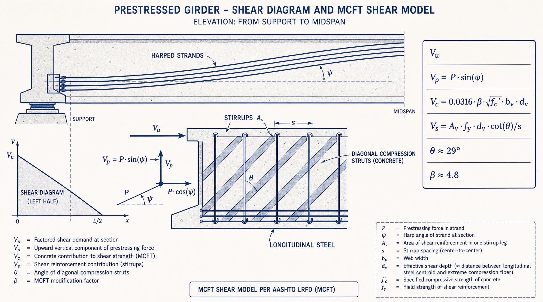 MCFT shear model with concrete strut, transverse stirrups, and harped-strand vertical component
