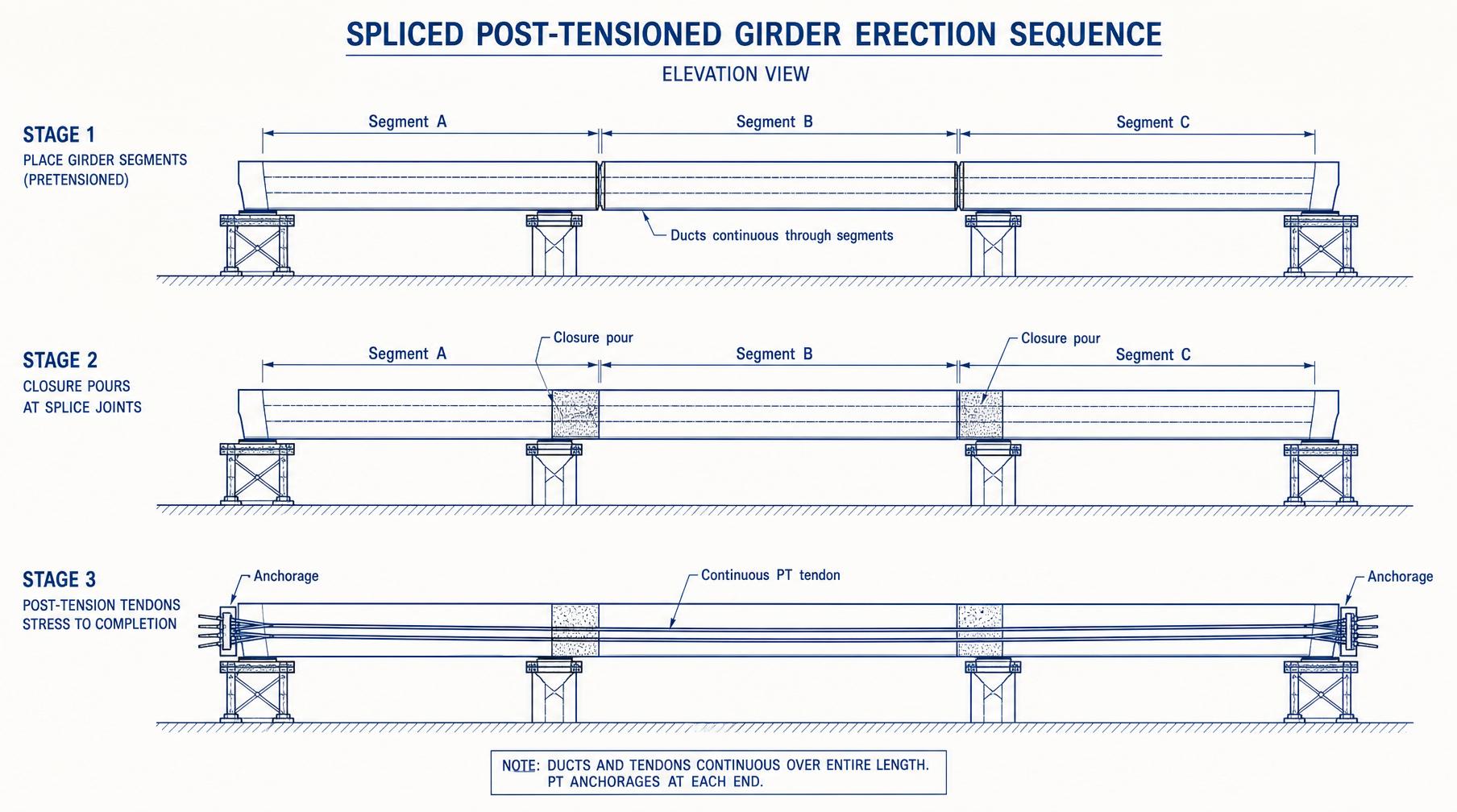 Three-stage erection sequence of a spliced post-tensioned bulb-tee bridge