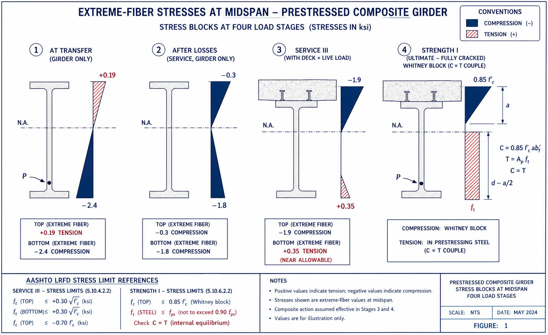 Stress blocks at midspan of a prestressed composite girder at transfer, after losses, at Service III, and at Strength I