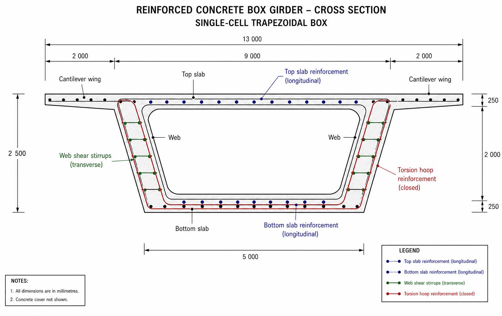 RC box girder cross-section showing top and bottom slab reinforcement, web shear stirrups, and closed torsion hoops