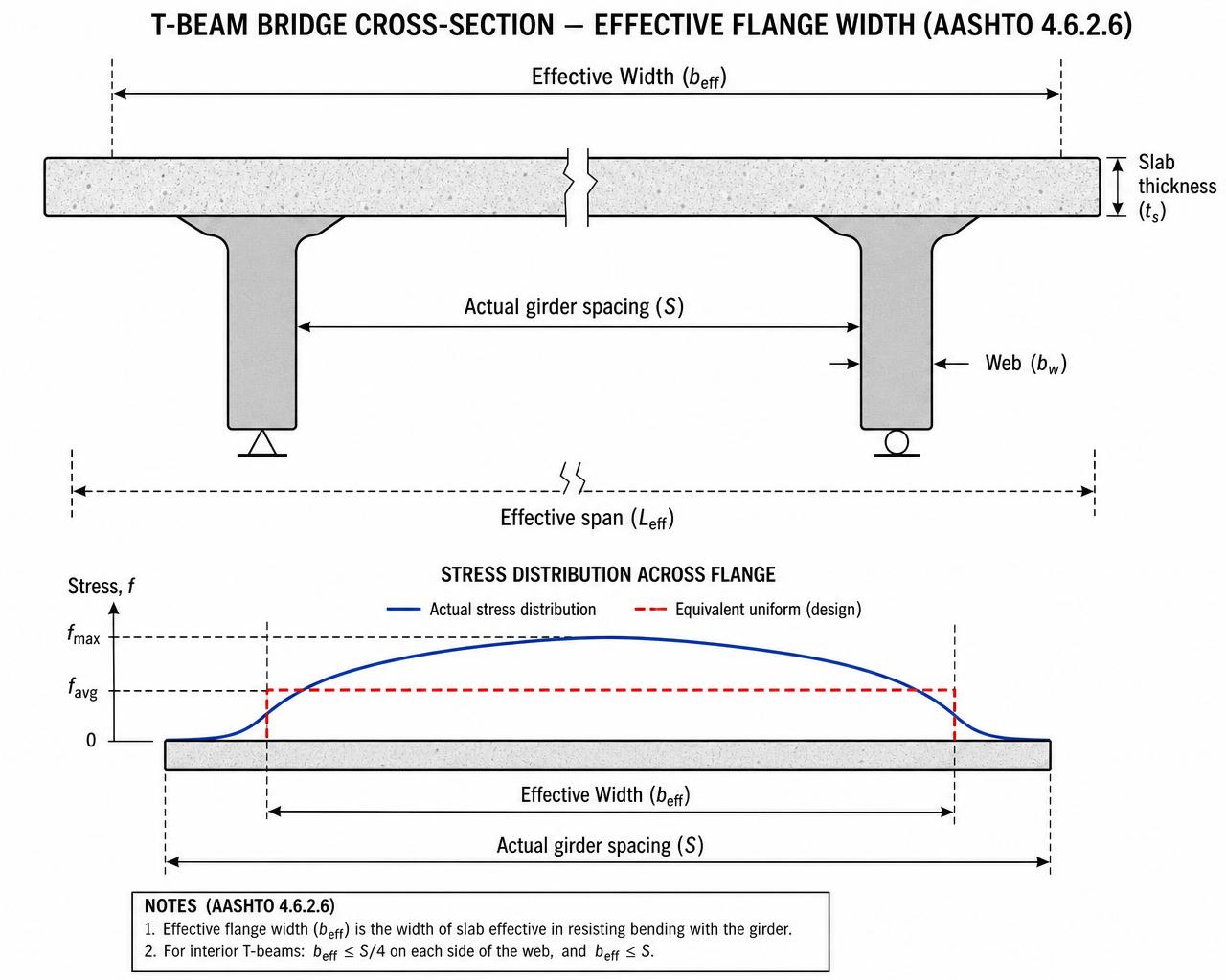 T-beam cross-section with effective flange width, slab thickness, web width, and actual vs equivalent stress distribution