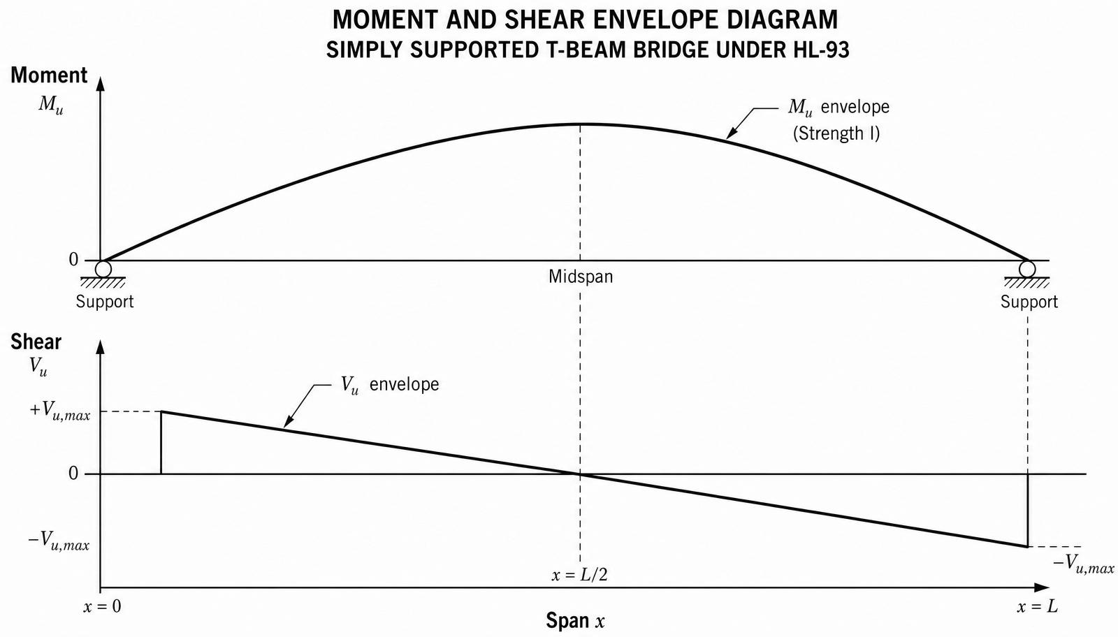 Moment and shear envelope for 60 ft simply-supported T-beam under HL-93
