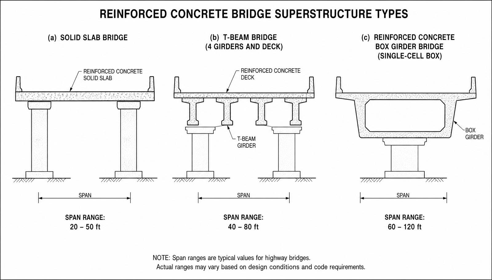 Comparison of solid slab, T-beam, and RC box-girder bridge cross-sections with typical span ranges