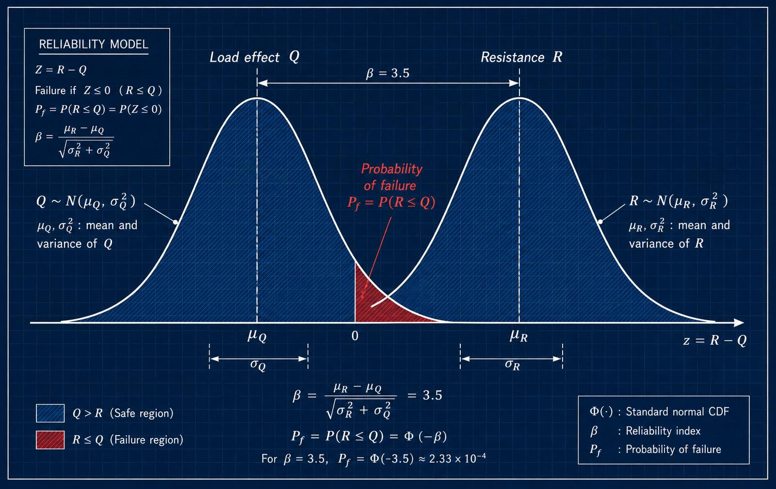 Overlapping normal distributions of load effect Q and resistance R with shaded probability-of-failure region and reliability index beta annotation