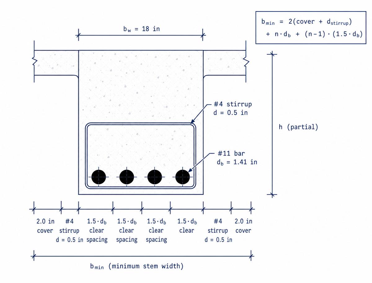 T-beam stem cross-section showing 2.0 in cover, #4 stirrup, 4 #11 longitudinal bars with 1.5·d_b clear spacing