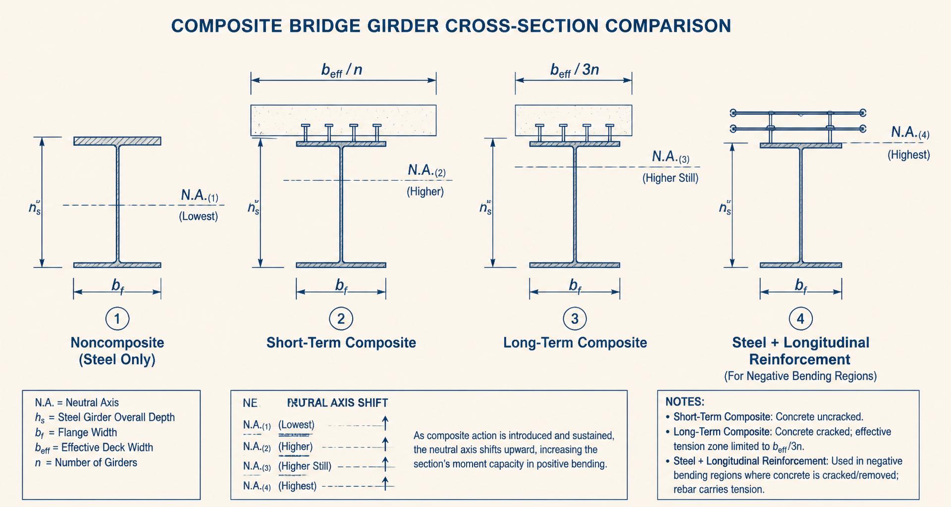 Four side-by-side girder cross-sections: noncomposite steel only, short-term composite (b_eff/n), long-term composite (b_eff/3n), and steel + longitudinal reinforcement