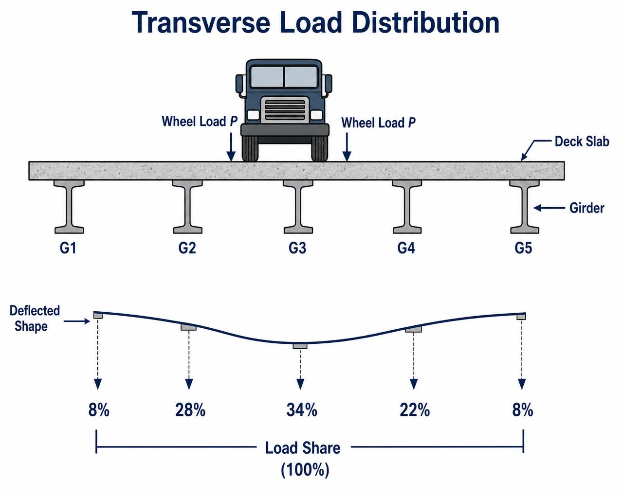 Bridge cross-section with truck wheels on deck and transverse deflection profile showing unequal distribution to girders